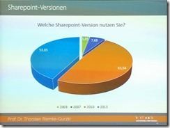 Sharepoint-Studie 2014-2015 - Welche Sharepoint-Version setzen Sie ein