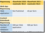 Vergleichstabelle: Sharepoint 2010 vs. Sharepoint 2013–die Limits und Einschränkungen