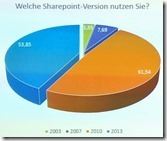 Neue Anwenderstudie SharePoint 2014/2015: So setzten Unternehmen SharePoint ein