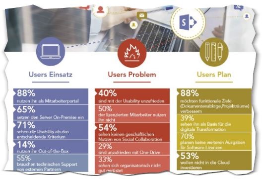 Intranet Top, Cloud Flop: so bewerten Firmen ihre SharePoint Anwendung