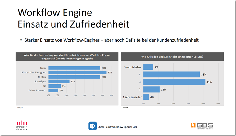 “Unzufriedenheit mit Workflows”: Erste Ergebnisse der “SharePoint Studie 2017 Spezial” beim MBUF-Kongress vorgestellt