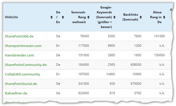 Ranking: Die besten SharePoint- und Office 365-Blogs