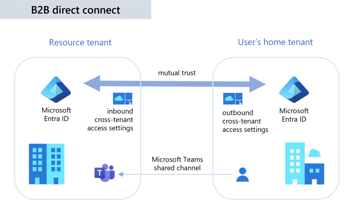 Teams & externe Zusammenarbeit