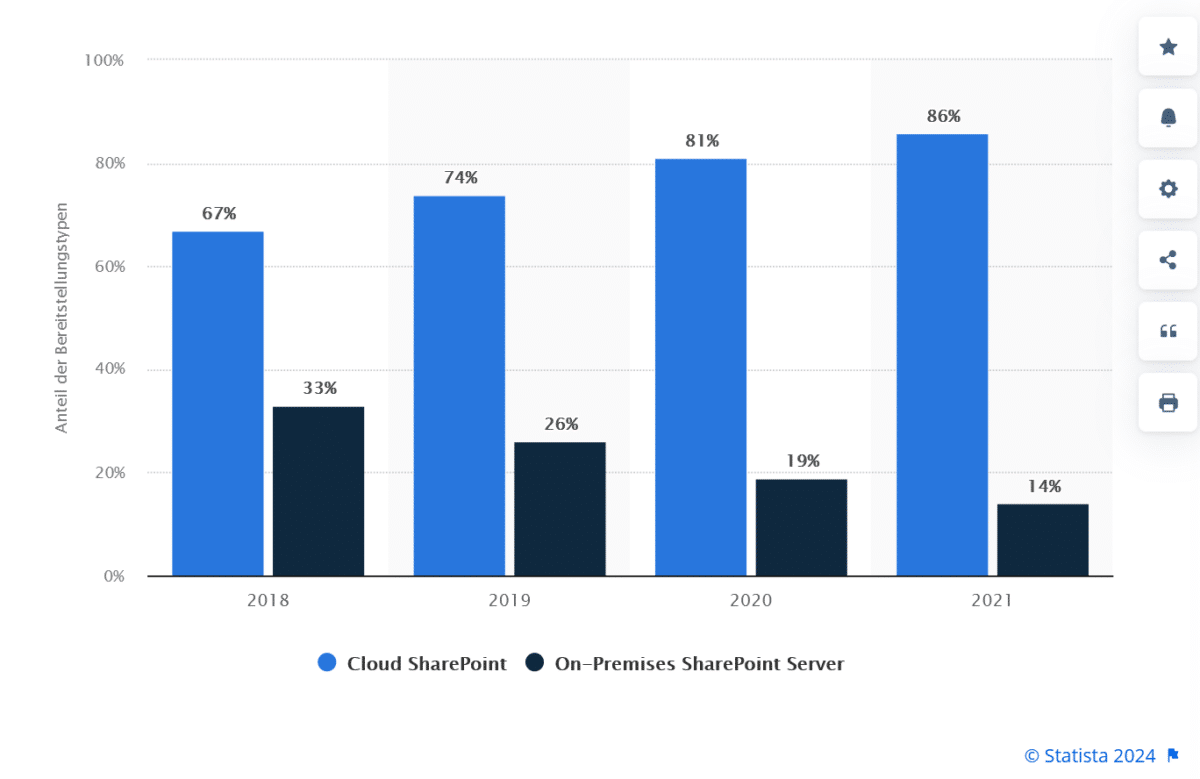 SharePoint On-Premise vs. SharePoint Online