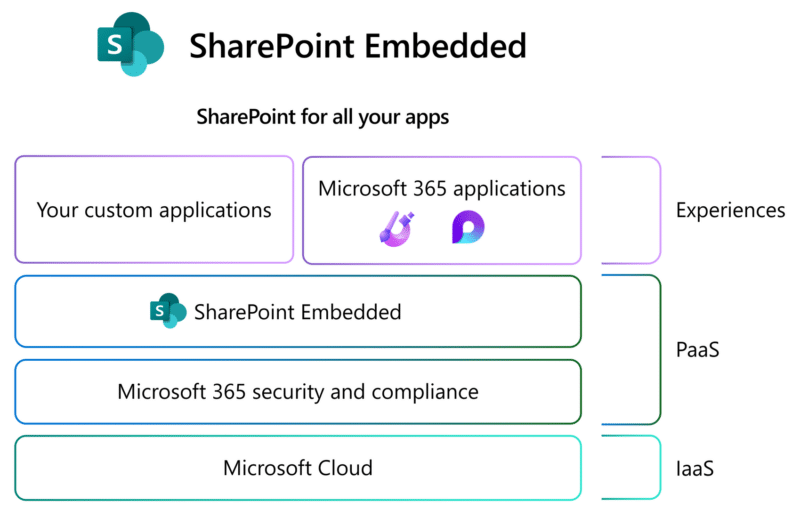 Microsoft Sharepoint Python Applicatin Mit SharePoint Embedded stellt Microsoft die universelle Content ...