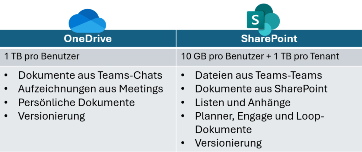 kostenlosen SharePoint Speicher