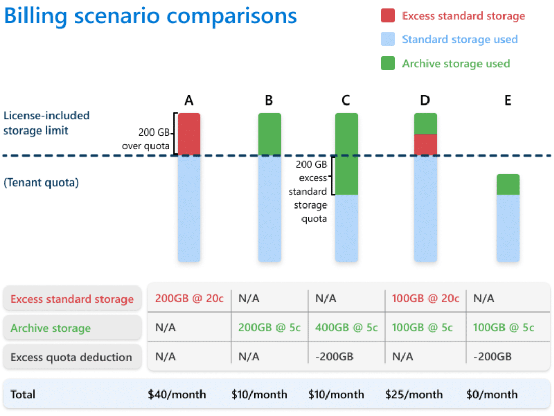 kostenlosen SharePoint Speicher
