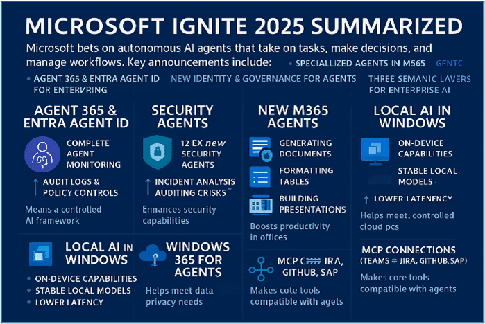 Ignite 2025: Microsoft bringt neue KI-Agenten und mehr Verwaltungsfunktionen Bild1