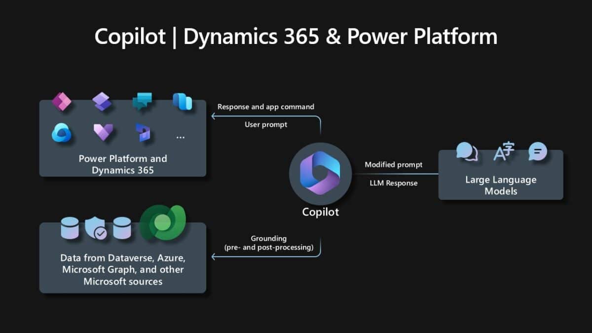 Wie viele Copilot-Varianten bietet Microsoft aktuell an? Copilot In Dynamics Und PowerPlatform 1200x675