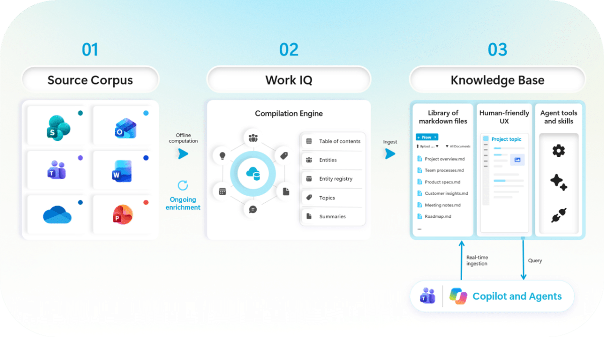 Microsoft bringt KI-kuratierte Wissensdatenbank für SharePoint kb infographic v4