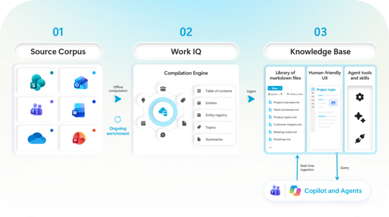 Microsoft bringt KI-kuratierte Wissensdatenbank für SharePoint kb infographic v4