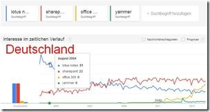 Google Trends Themenvergleich - Lotus Notes vs Sharepoint, Office365, Yammer - Deutschland