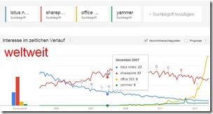 Google Trends Themenvergleich - Lotus Notes vs Sharepoint, Office365, Yammer - weltweit