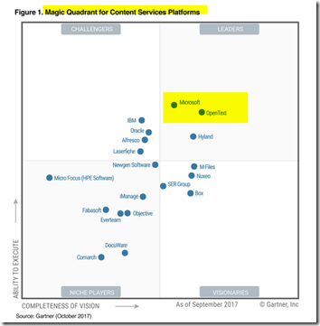 Gartner Magic Quadrand Content Services