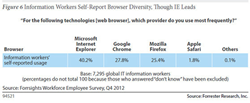 Forrester Browser-Marktanteile