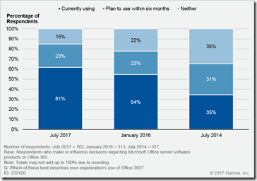 Gartner-Studie Office 365-Adoption-2017