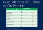 Duet Enterprise 2.0 - Online vs. On-Premises