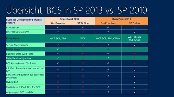 Übersicht - BCS in SP 2013 vs. SP 2010