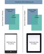 Sharepoint 2013 - Device Channels